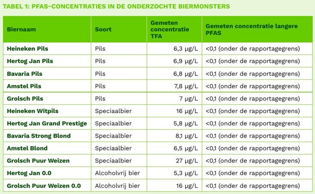 Tabel uit het Greenpeace-rapport met de gemeten TFA-concentratie per bier, van 5,3 tot 27 microgram per liter